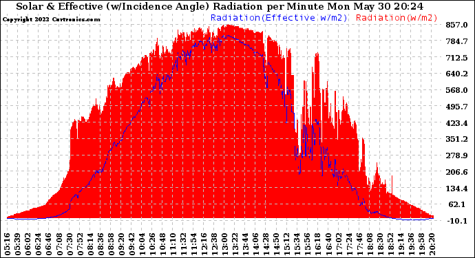 Solar PV/Inverter Performance Solar Radiation & Effective Solar Radiation per Minute