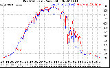 Solar PV/Inverter Performance Photovoltaic Panel Current Output