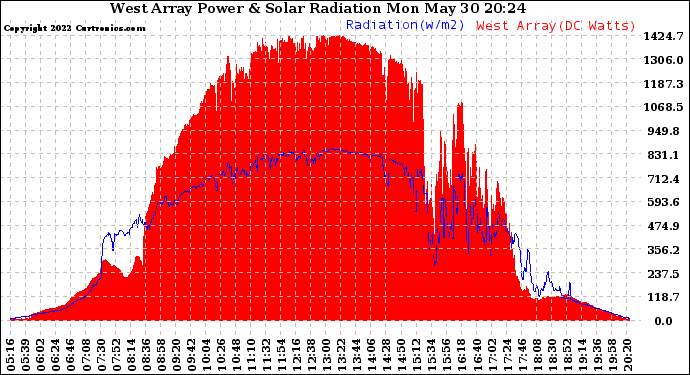 Solar PV/Inverter Performance West Array Power Output & Solar Radiation