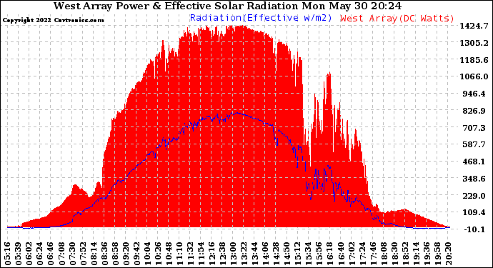 Solar PV/Inverter Performance West Array Power Output & Effective Solar Radiation