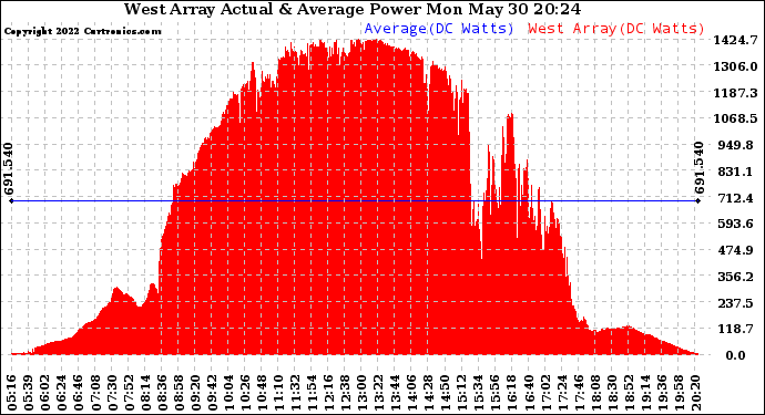 Solar PV/Inverter Performance West Array Actual & Average Power Output