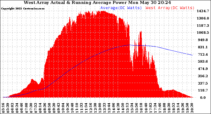 Solar PV/Inverter Performance West Array Actual & Running Average Power Output