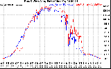 Solar PV/Inverter Performance Photovoltaic Panel Power Output