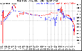 Solar PV/Inverter Performance Photovoltaic Panel Voltage Output