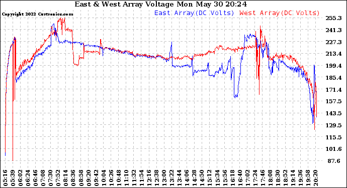 Solar PV/Inverter Performance Photovoltaic Panel Voltage Output