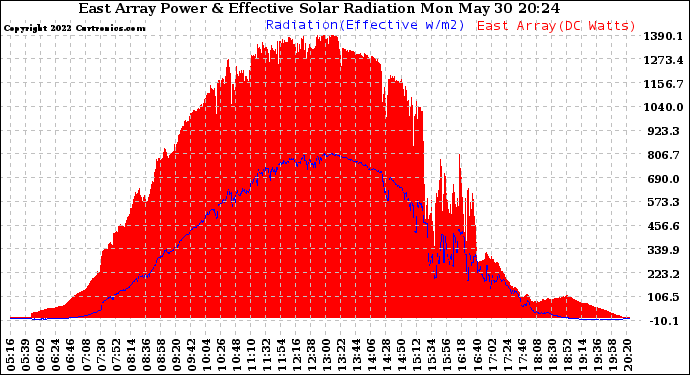 Solar PV/Inverter Performance East Array Power Output & Effective Solar Radiation