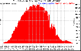 Solar PV/Inverter Performance East Array Actual & Average Power Output