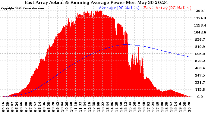 Solar PV/Inverter Performance East Array Actual & Running Average Power Output