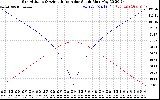 Solar PV/Inverter Performance Sun Altitude Angle & Azimuth Angle