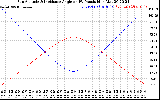 Solar PV/Inverter Performance Sun Altitude Angle & Sun Incidence Angle on PV Panels