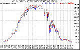 Solar PV/Inverter Performance PV Panel Power Output & Inverter Power Output