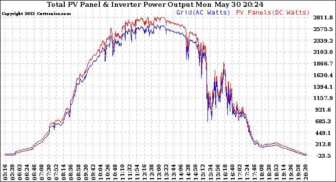 Solar PV/Inverter Performance PV Panel Power Output & Inverter Power Output