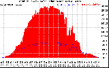 Solar PV/Inverter Performance Total PV Panel Power Output & Solar Radiation