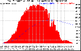 Solar PV/Inverter Performance Total PV Panel & Running Average Power Output