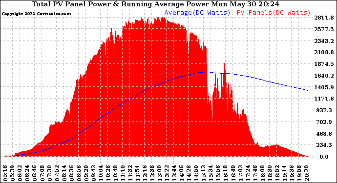 Solar PV/Inverter Performance Total PV Panel & Running Average Power Output