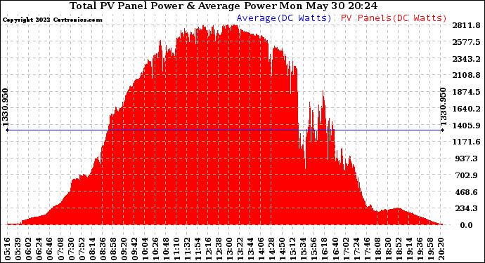 Solar PV/Inverter Performance Total PV Panel Power Output