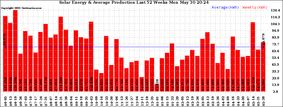 Solar PV/Inverter Performance Weekly Solar Energy Production Last 52 Weeks