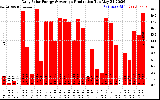 Solar PV/Inverter Performance Daily Solar Energy Production