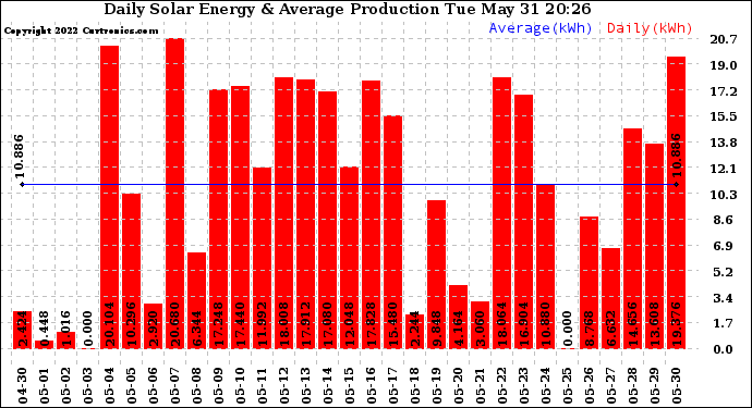 Solar PV/Inverter Performance Daily Solar Energy Production