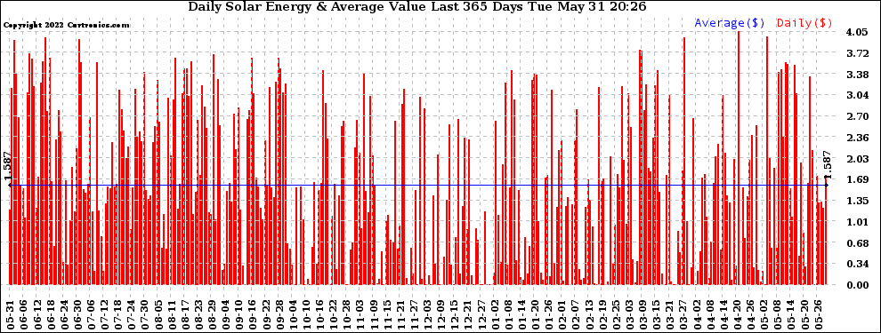 Solar PV/Inverter Performance Daily Solar Energy Production Value Last 365 Days