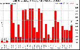 Solar PV/Inverter Performance Daily Solar Energy Production Value