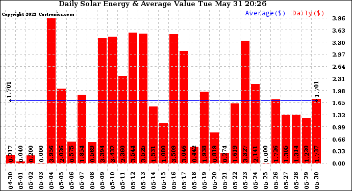 Solar PV/Inverter Performance Daily Solar Energy Production Value