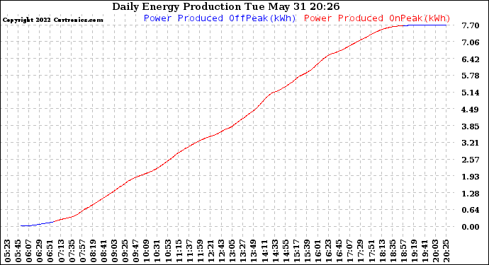 Solar PV/Inverter Performance Daily Energy Production