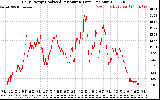 Solar PV/Inverter Performance Daily Energy Production Per Minute