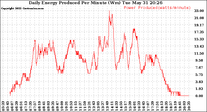 Solar PV/Inverter Performance Daily Energy Production Per Minute