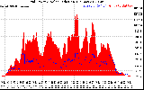 Solar PV/Inverter Performance Grid Power & Solar Radiation