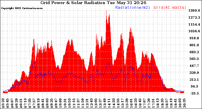 Solar PV/Inverter Performance Grid Power & Solar Radiation