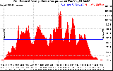 Solar PV/Inverter Performance Inverter Power Output