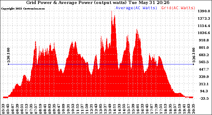 Solar PV/Inverter Performance Inverter Power Output