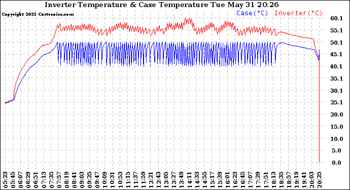 Solar PV/Inverter Performance Inverter Operating Temperature