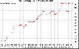 Solar PV/Inverter Performance Outdoor Temperature