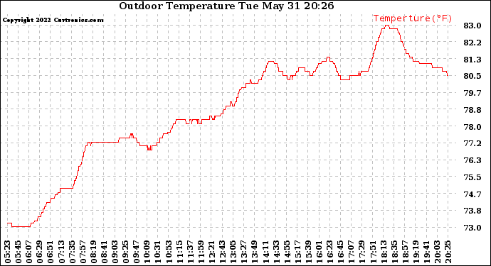 Solar PV/Inverter Performance Outdoor Temperature