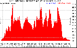 Solar PV/Inverter Performance Solar Radiation & Day Average per Minute