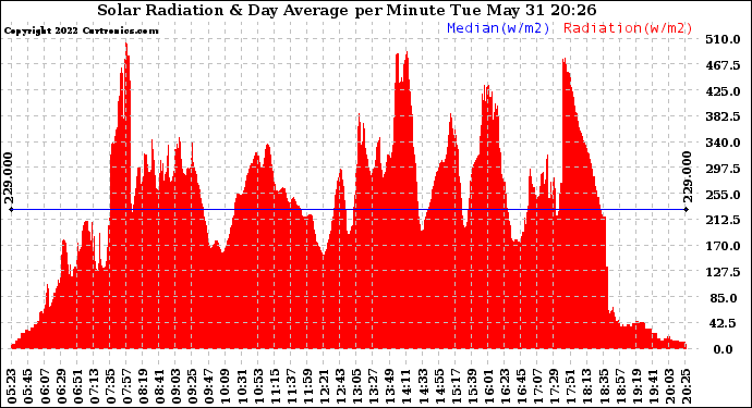 Solar PV/Inverter Performance Solar Radiation & Day Average per Minute