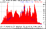 Solar PV/Inverter Performance Solar Radiation & Effective Solar Radiation per Minute