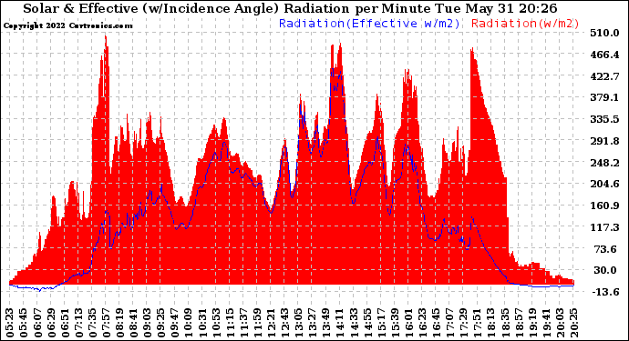 Solar PV/Inverter Performance Solar Radiation & Effective Solar Radiation per Minute