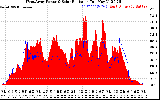 Solar PV/Inverter Performance West Array Power Output & Solar Radiation