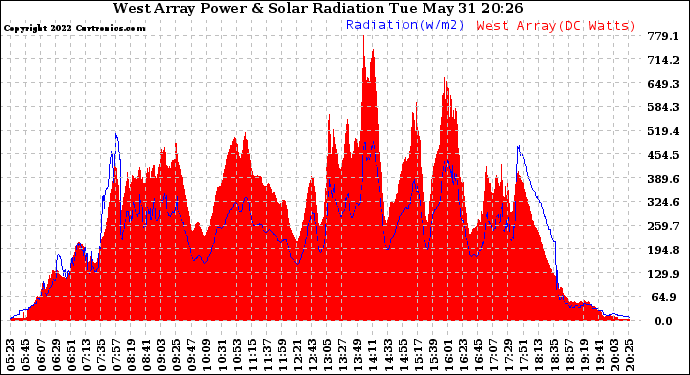 Solar PV/Inverter Performance West Array Power Output & Solar Radiation