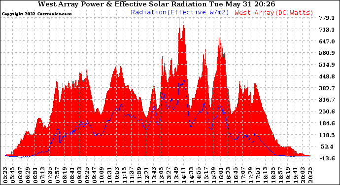 Solar PV/Inverter Performance West Array Power Output & Effective Solar Radiation