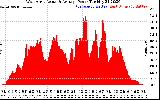 Solar PV/Inverter Performance West Array Actual & Average Power Output