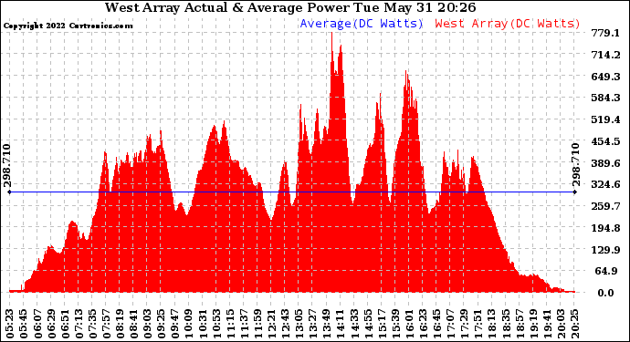 Solar PV/Inverter Performance West Array Actual & Average Power Output