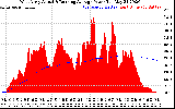 Solar PV/Inverter Performance West Array Actual & Running Average Power Output