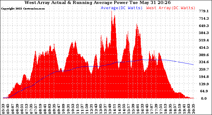Solar PV/Inverter Performance West Array Actual & Running Average Power Output