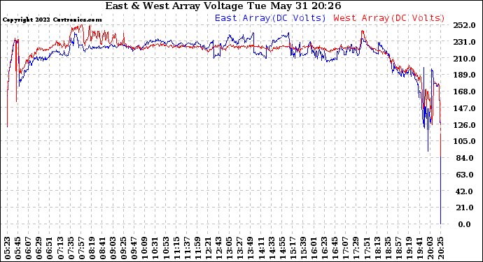 Solar PV/Inverter Performance Photovoltaic Panel Voltage Output