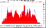 Solar PV/Inverter Performance East Array Power Output & Solar Radiation