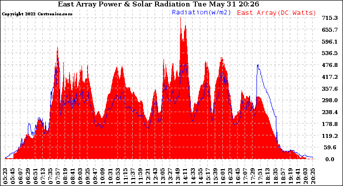 Solar PV/Inverter Performance East Array Power Output & Solar Radiation